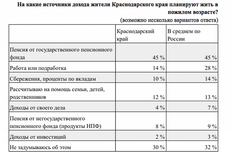 Опрос проводился среди россиян старше 18 лет, объем выборки - 5 тысяч человек. 